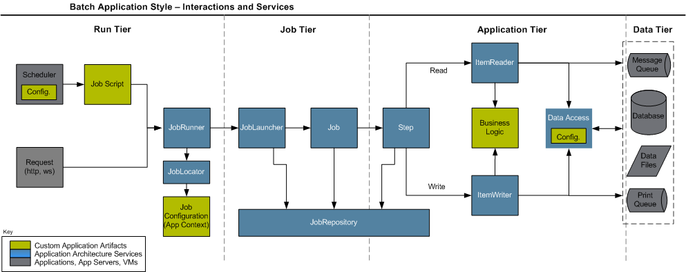 Simple Batch Launch Environment high level flow and interaction of the architecture.