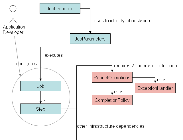 The Spring Batch Core Domain extended to include the datababase entities and identifier strategy.