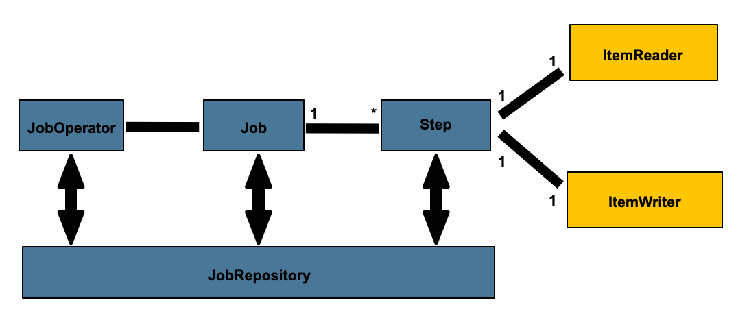 Figure 2.1: Batch Stereotypes