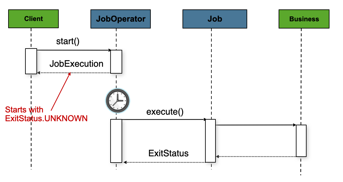Async Job Launcher Sequence