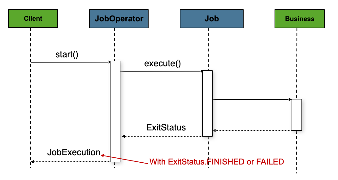 Job Launcher Sequence