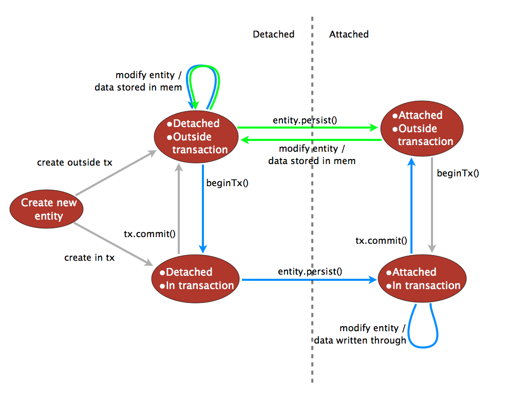 CDATA[<context:annotation-config /> <context:spring-configured/> <bean id="transactionManager" class="org.springframework.transaction.jta.JtaTransactionManager"> <property name="transactionManager"> <bean id="jotm" class="org.springframework.data.neo4j.transaction.JotmFactoryBean"/> </property> </bean> <bean id="graphDatabaseService" class="org.neo4j.kernel.EmbeddedGraphDatabase" destroy-method="shutdown"> <constructor-arg value="target/test-db"/> <constructor-arg> <map> <entry key="tx_manager_impl" value="spring-jta"/> </map> </constructor-arg> </bean> <tx:annotation-driven mode="aspectj" transaction-manager="transactionManager"/>
One can also configure a stock XA transaction manager (e.g. Atomikos, JOTM, App-Server-TM) to be
used with Neo4j and the other resources. For a bit less secure but fast 1-phase-commit-best-effort,
use ChainedTransactionManager, which comes bundled with Spring Data Neo4j. It takes a
list of transaction managers as constructor params and will handle them in order for transaction
start and commit (or rollback) in the reverse order.
Example 20.28. ChainedTransactionManager example
<![CDATA[<bean id="jpaTransactionManager" class="org.springframework.orm.jpa.JpaTransactionManager"> <property name="entityManagerFactory" ref="entityManagerFactory"/> </bean> <bean id="jtaTransactionManager" class="org.springframework.transaction.jta.JtaTransactionManager"> <property name="transactionManager"> <bean class="org.neo4j.kernel.impl.transaction.SpringTransactionManager"> <constructor-arg ref="graphDatabaseService" /> </bean> </property> <property name="userTransaction"> <bean class="org.neo4j.kernel.impl.transaction.UserTransactionImpl"> <constructor-arg ref="graphDatabaseService" /> </bean> </property> </bean> <bean id="transactionManager" class="org.springframework.data.neo4j.transaction.ChainedTransactionManager"> <constructor-arg> <list> <ref bean="jpaTransactionManager"/> <ref bean="jtaTransactionManager"/> </list> </constructor-arg> </bean> <tx:annotation-driven mode="aspectj" transaction-manager="transactionManager"/>
This section only applies to the advanced mapping (AspectJ-backed). The simple mapping always detaches entities on load as it copies the data out of the graph into the entities and stores it back fully too.
Node entities can be in two different persistence states: attached or detached. By default, newly created node
entities are in the detached state. When persist() or template.save() is called on the entity, it becomes
attached to the graph, and its properties and relationships are stores in the database. If
the save operation is not called within a transaction, it automatically creates an implicit
transaction only for the operation.
Changing an attached entity inside a transaction will immediately write through the changes to the datastore. Whenever an entity is changed outside of a transaction it becomes detached. The changes are stored in the entity (its fields) itself until the next call to a save operation.
All entities returned by library functions are initially in an attached state.
Just as with any other entity, changing them outside of a transaction detaches them, and they
must be reattached with persist() for the data to be saved.
![