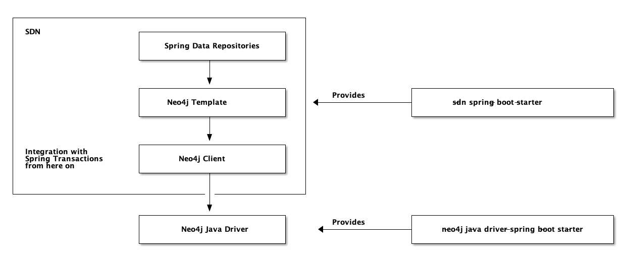 sdn buildingblocks